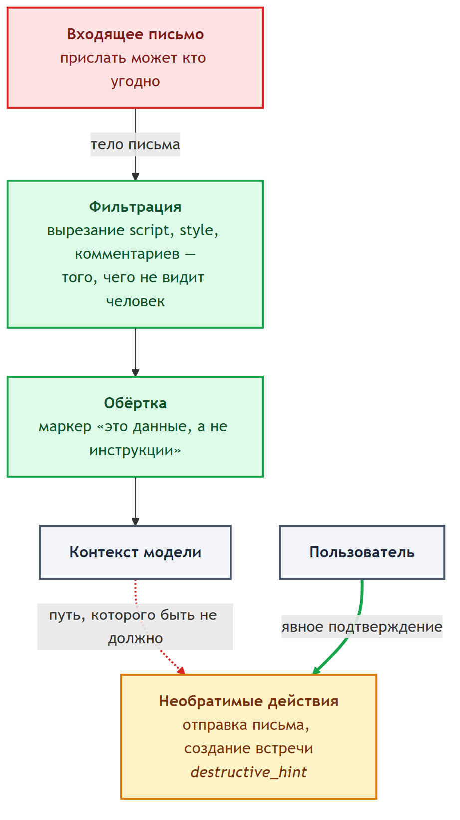 Красный пунктир — путь, которого быть не должно